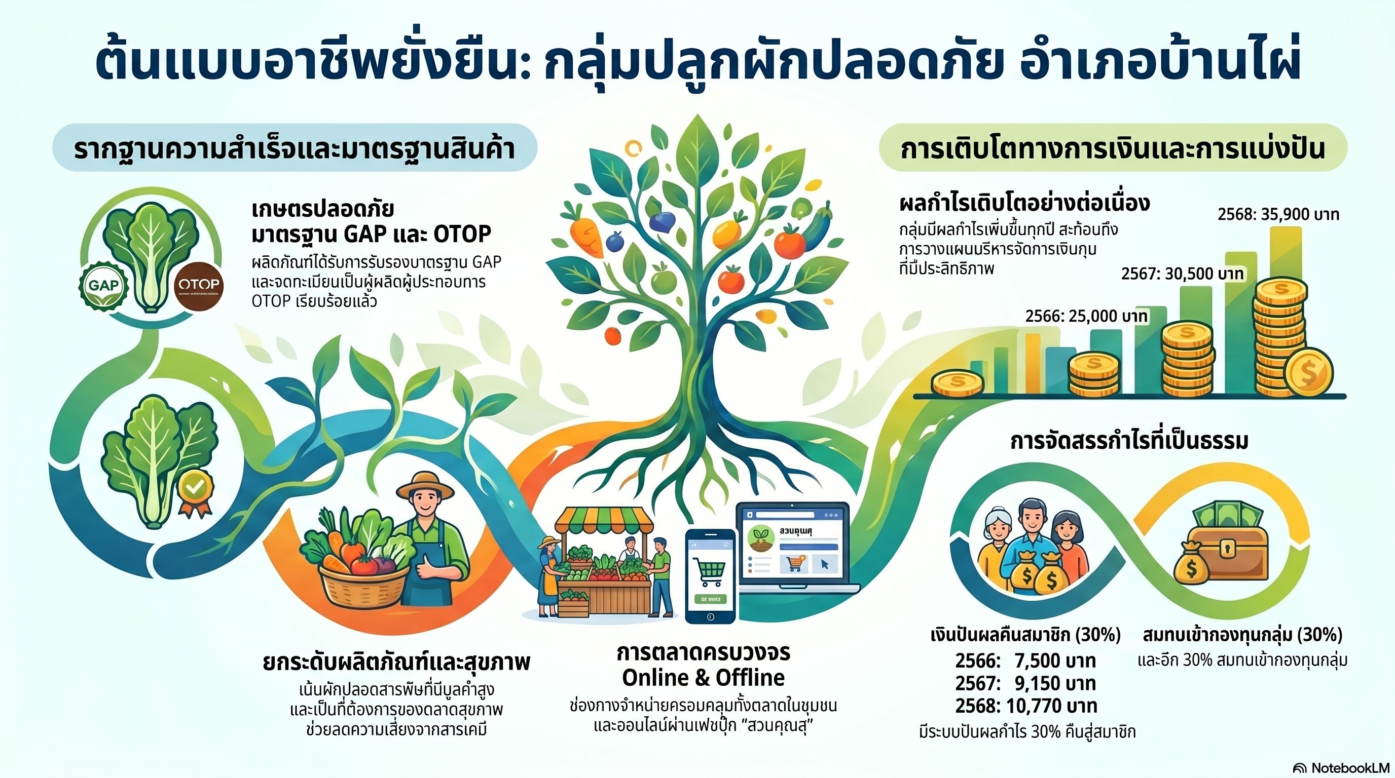 วีดีทัศน์การดำเนินงานกลุ่มออมทรัพย์เพื่อการผลิตบ้านดอนเปือย